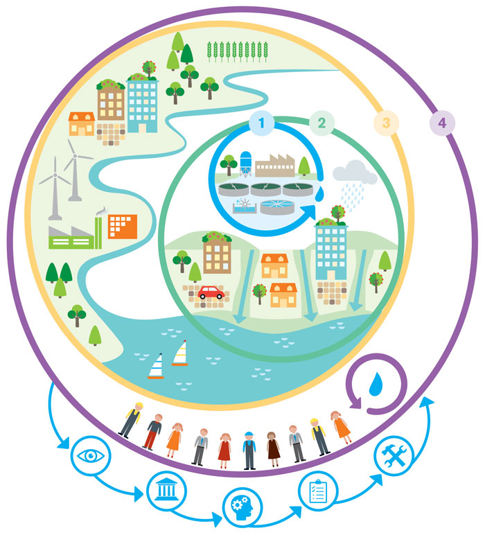 IWA Principles for Water Wise Cities in four levels